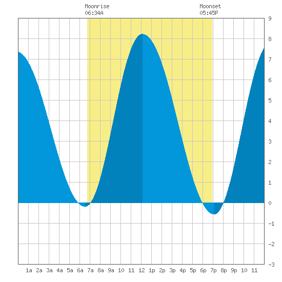 Merrimacport tide chart for Monday, March 20, 2023