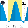 Merrimacport tide chart for Tuesday, March 21, 2023