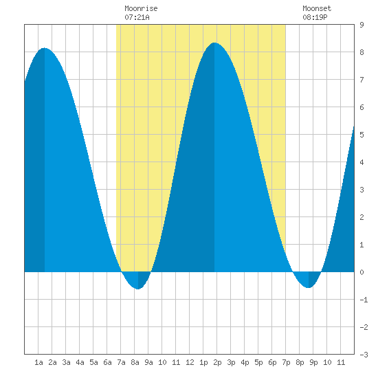 Merrimacport tide chart for Wednesday, March 22, 2023
