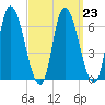 Merrimacport tide chart for Thursday, March 23, 2023