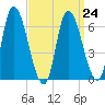 Merrimacport tide chart for Friday, March 24, 2023
