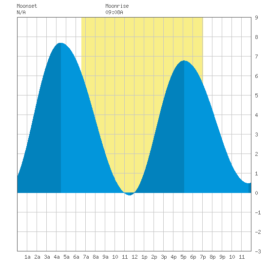 Merrimacport tide chart for Sunday, March 26, 2023