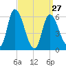 Merrimacport tide chart for Monday, March 27, 2023
