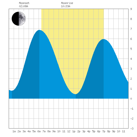 Merrimacport tide chart for Tuesday, March 28, 2023