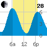 Merrimacport tide chart for Tuesday, March 28, 2023
