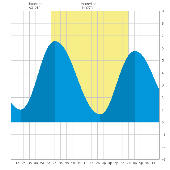 Merrimacport tide chart for Wednesday, March 29, 2023