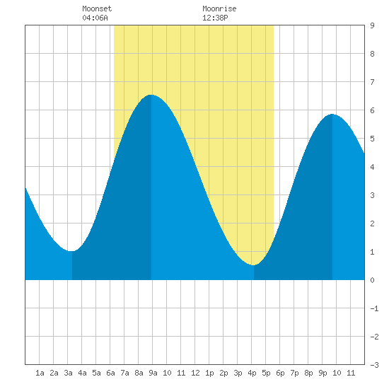 Merrimacport tide chart for Thursday, March 2, 2023