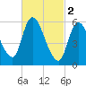 Merrimacport tide chart for Thursday, March 2, 2023