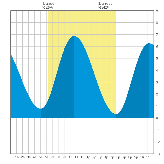Merrimacport tide chart for Saturday, March 4, 2023