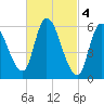 Merrimacport tide chart for Saturday, March 4, 2023