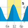 Merrimacport tide chart for Sunday, March 5, 2023