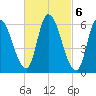 Merrimacport tide chart for Monday, March 6, 2023