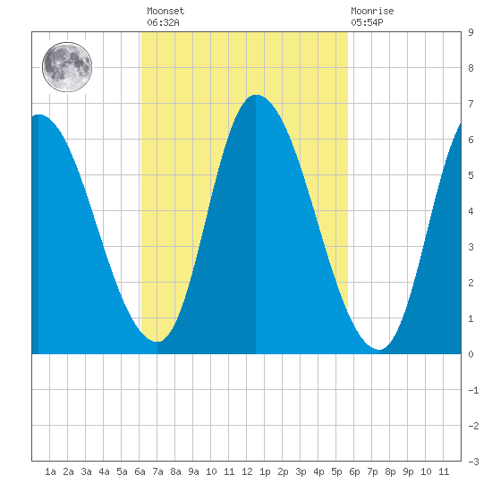 Merrimacport tide chart for Tuesday, March 7, 2023