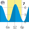 Merrimacport tide chart for Tuesday, March 7, 2023