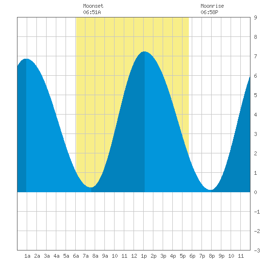 Merrimacport tide chart for Wednesday, March 8, 2023
