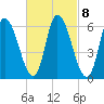 Merrimacport tide chart for Wednesday, March 8, 2023