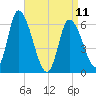 Merrimacport tide chart for Tuesday, April 11, 2023