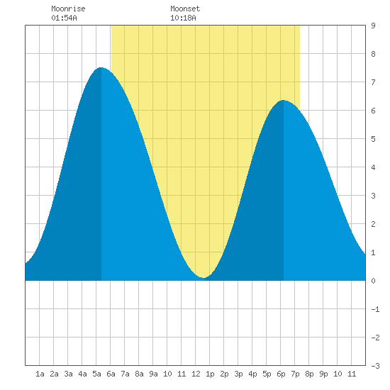 Merrimacport tide chart for Wednesday, April 12, 2023