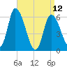 Merrimacport tide chart for Wednesday, April 12, 2023