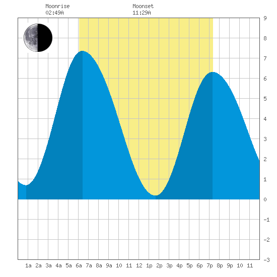 Merrimacport tide chart for Thursday, April 13, 2023
