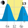 Merrimacport tide chart for Thursday, April 13, 2023