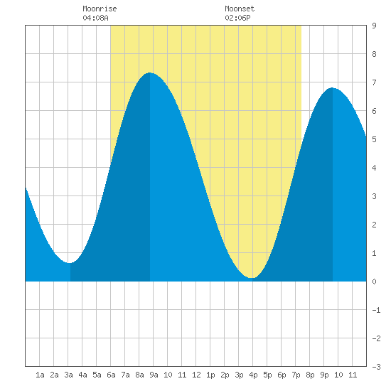 Merrimacport tide chart for Saturday, April 15, 2023