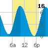 Merrimacport tide chart for Sunday, April 16, 2023