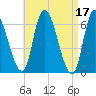 Merrimacport tide chart for Monday, April 17, 2023