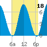 Merrimacport tide chart for Tuesday, April 18, 2023
