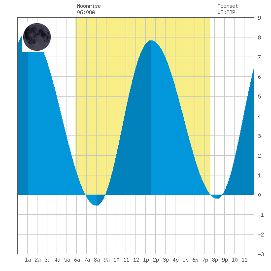 Merrimacport tide chart for Thursday, April 20, 2023