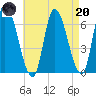 Merrimacport tide chart for Thursday, April 20, 2023