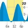 Merrimacport tide chart for Saturday, April 22, 2023