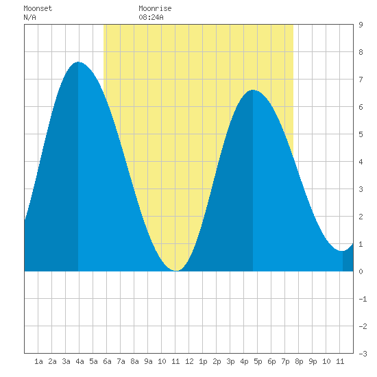 Merrimacport tide chart for Monday, April 24, 2023
