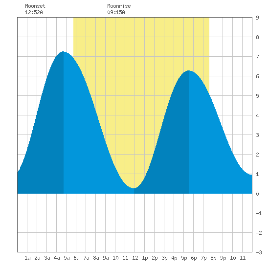 Merrimacport tide chart for Tuesday, April 25, 2023