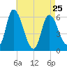 Merrimacport tide chart for Tuesday, April 25, 2023