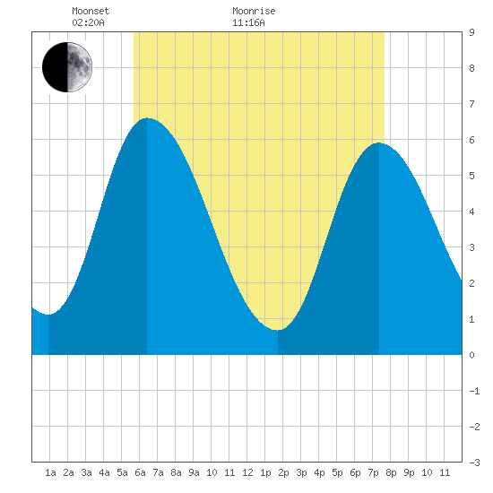 Merrimacport tide chart for Thursday, April 27, 2023