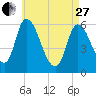 Merrimacport tide chart for Thursday, April 27, 2023