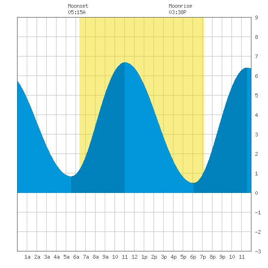 Merrimacport tide chart for Sunday, April 2, 2023