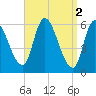 Merrimacport tide chart for Sunday, April 2, 2023