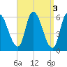 Merrimacport tide chart for Monday, April 3, 2023