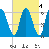 Merrimacport tide chart for Tuesday, April 4, 2023