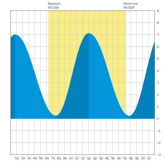 Merrimacport tide chart for Wednesday, April 5, 2023