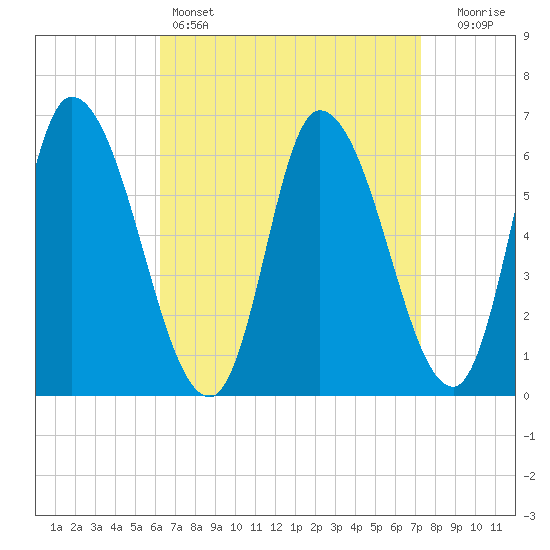Merrimacport tide chart for Friday, April 7, 2023