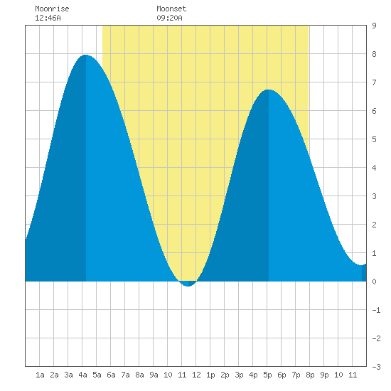 Merrimacport tide chart for Wednesday, May 10, 2023