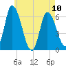 Merrimacport tide chart for Wednesday, May 10, 2023