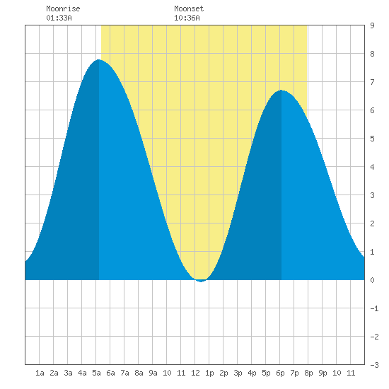 Merrimacport tide chart for Thursday, May 11, 2023