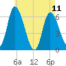 Merrimacport tide chart for Thursday, May 11, 2023
