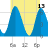 Merrimacport tide chart for Saturday, May 13, 2023