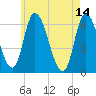 Merrimacport tide chart for Sunday, May 14, 2023