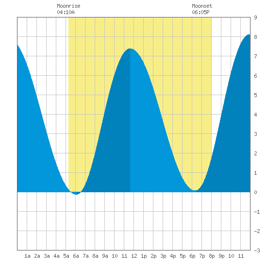 Merrimacport tide chart for Wednesday, May 17, 2023